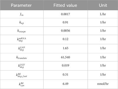 Development of a minimal PBPK-QSP modeling platform for LNP-mRNA based therapeutics to study tissue disposition and protein expression dynamics